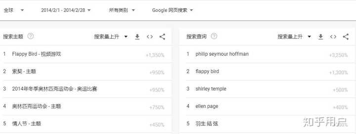 是谷歌全球搜索上升趋势第五(不是花滑运动员中，是谷歌全球关键词搜索)