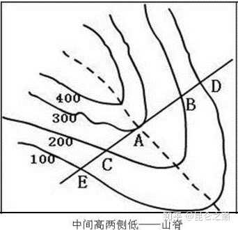 等高線中的山谷和山脊如何區分