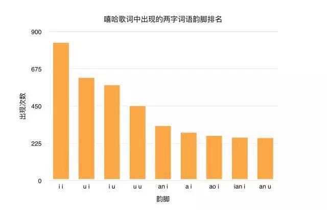 另类大数据:中国有嘻哈的rapper们都在唱些什么?