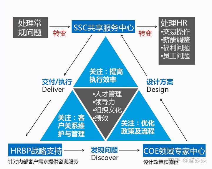 Hrbp一天的工作内容是什么 要点是什么 产出是什么 知乎