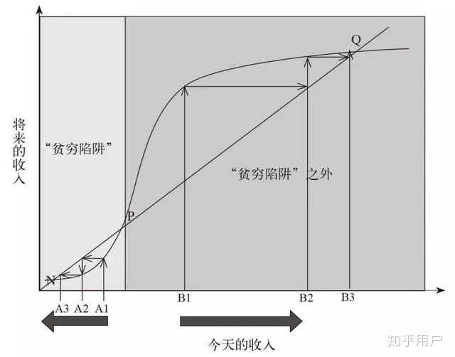 如何评价 贫穷的本质 Poor Economics 知乎