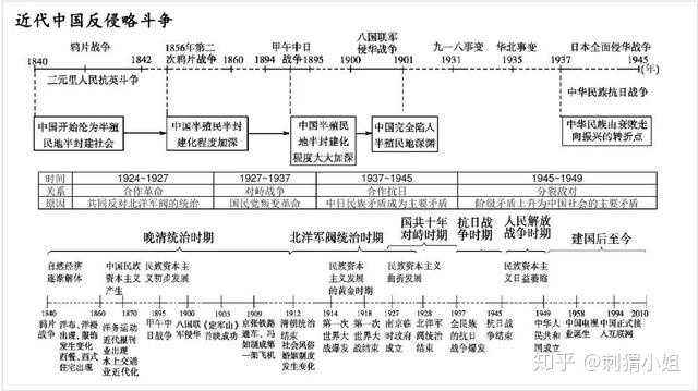 有没有比较详细的高中历史年表 知乎 有没有比较详细的高中历史年表 知乎