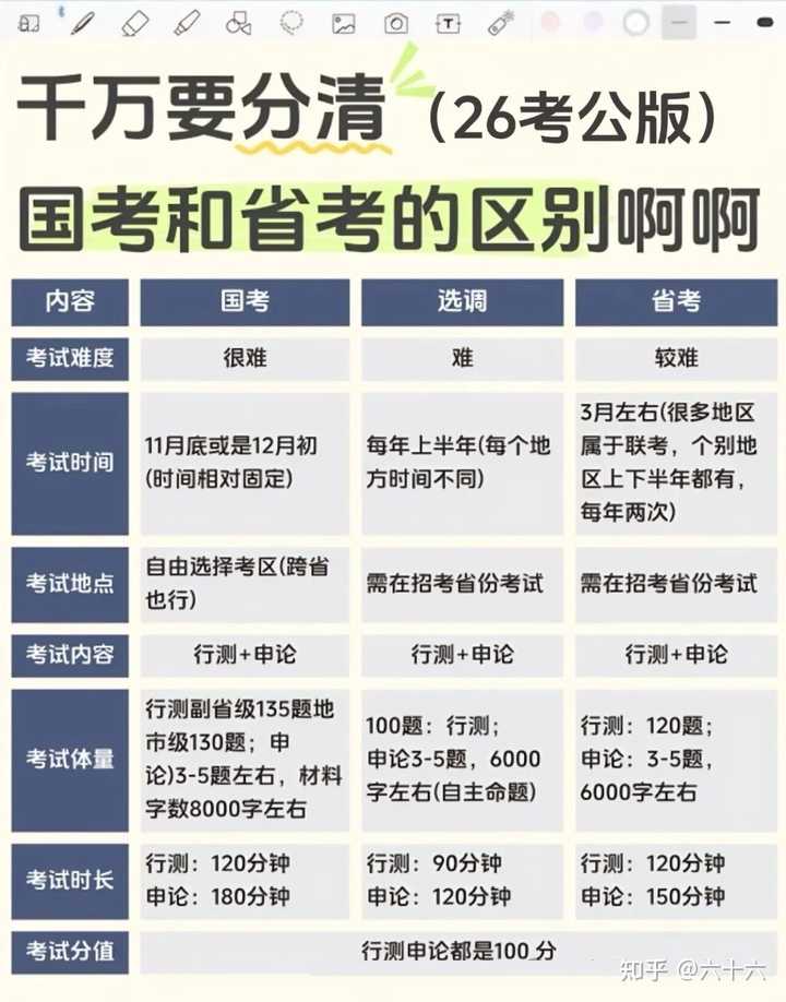 省考和国考哪个好考？ - 知乎
