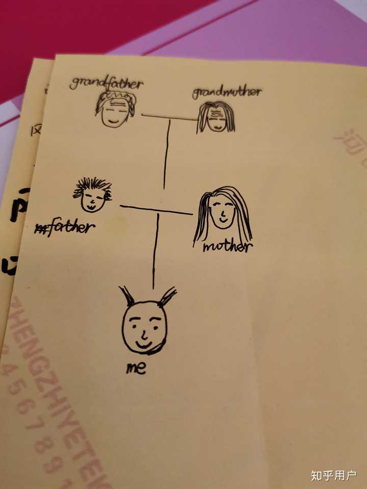 英语老师留作业,让我们把家庭亲戚关系表做出来,还要把亲戚的肖像画