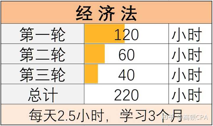 零基础怎么学cpa 知乎