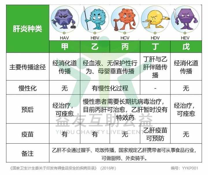 婚检查出他有乙肝大三阳，我该和他领证吗？