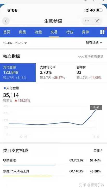 12.6-12.12 周期六天的数据日均支付流水在2w左右，可能是淘宝十家店一个月的