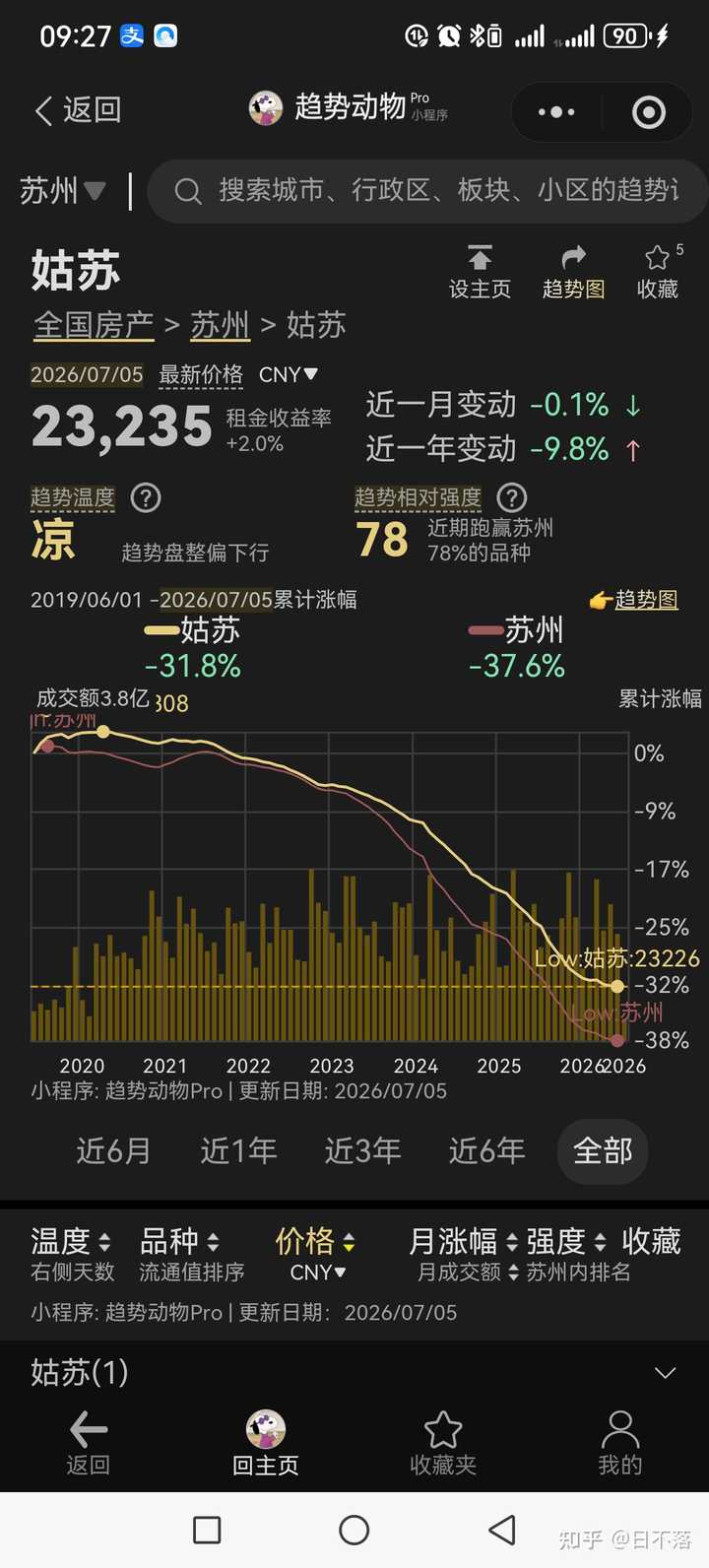 苏州房价为什么跌的这么厉害(腰斩)? - 知乎