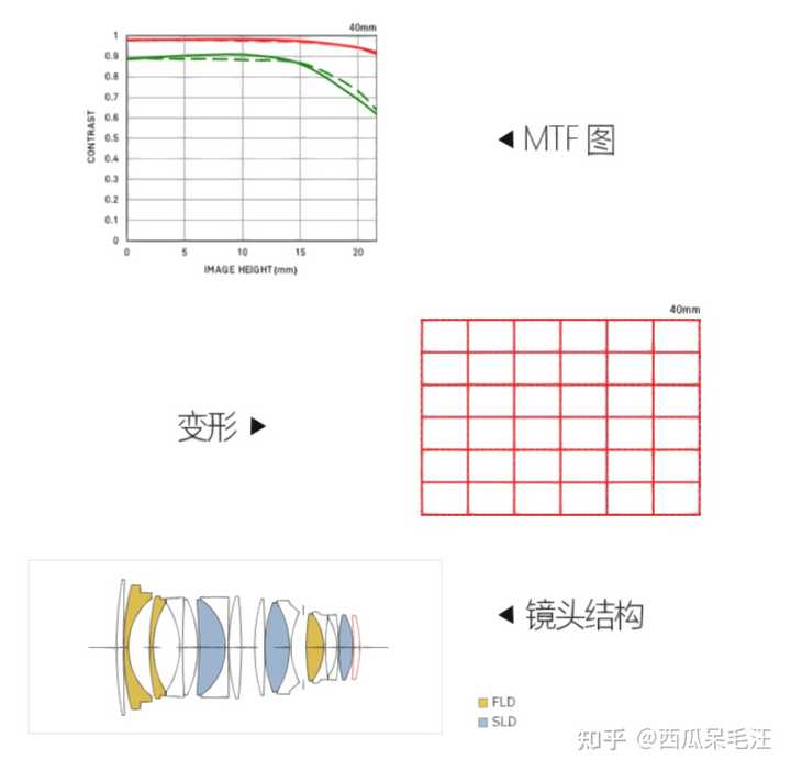 Sigma收購鏡頭