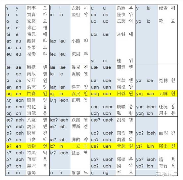 用谚文给吴语注音有没有可能性? - 知乎