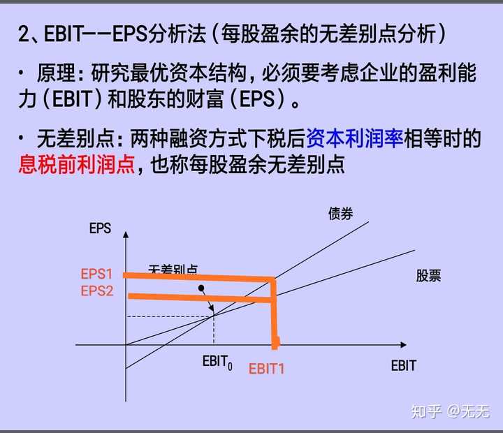 为什么息税前利润大于每股收益无差别点时选择财务杠杆系数大的筹资