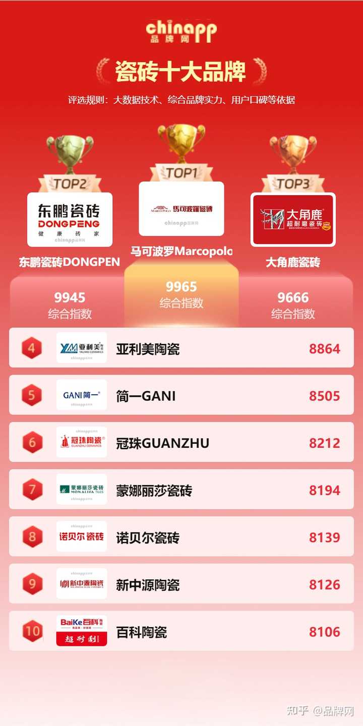 有什么好的瓷砖品牌吗? - 知乎