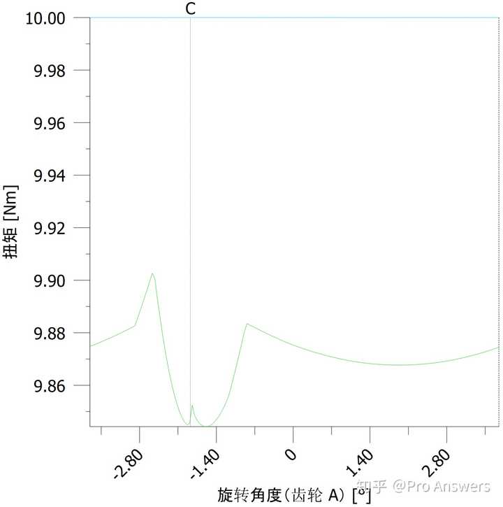 齿轮设计中如何选择模数？ - 知乎