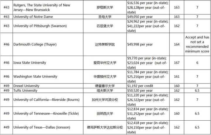 留学美国cs专业有哪些好的学校 知乎