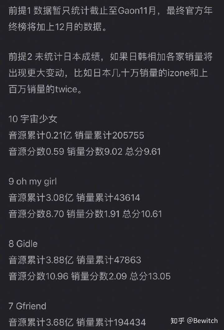 Twice按照现在的成绩和走势 在四代女团中排名如何 可能会被别的团体占据地位吗 知乎