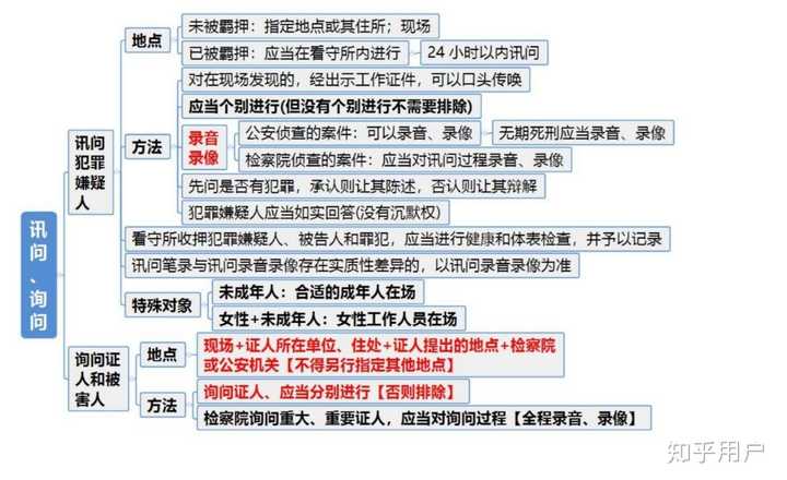 询问和讯问的区别是什么? - 知乎