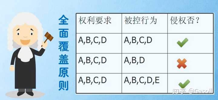 专利侵权 全面覆盖原则 如何理解：如果产品的特征全部落入专利特征，只是比专利特征少，不侵权么？ - 知乎