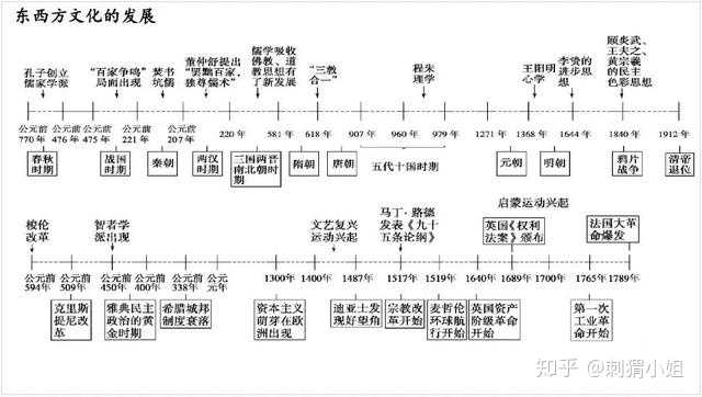 有没有比较详细的高中历史年表 知乎