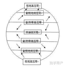 为什么信风带与西风带的风向是相反的? - 知乎