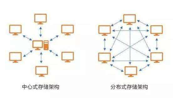 分布式存储与集中式存储，哪种更适合您的数据需求？