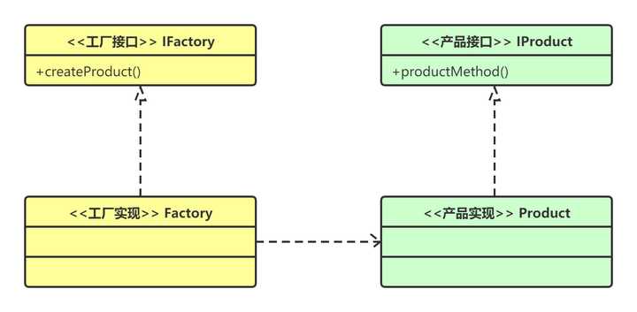 简单工厂模式，工厂方法模式，抽象工厂模式「终于解决」