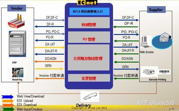 Web Edi有什么安全风险 和传统edi相比有何不同 知乎