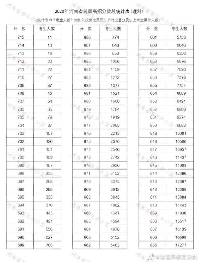 2024年河南高考录取分数线_河南高考分数线2029_2o21年河南高考录取分数线