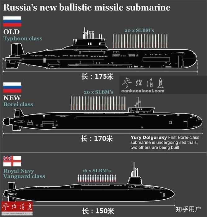 图为俄罗斯台风级,北风之神级与英国前卫级战略导弹核潜艇技术参数