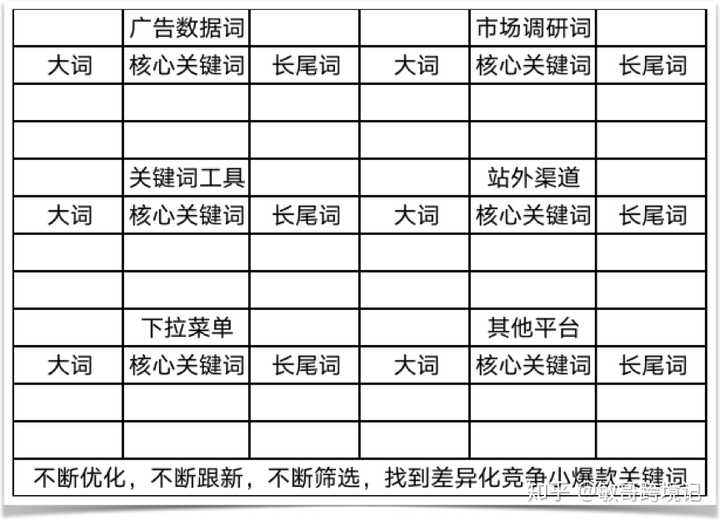 看我们自己如何来看待这些关键词，一定要学会给关键词做细致的分类表！