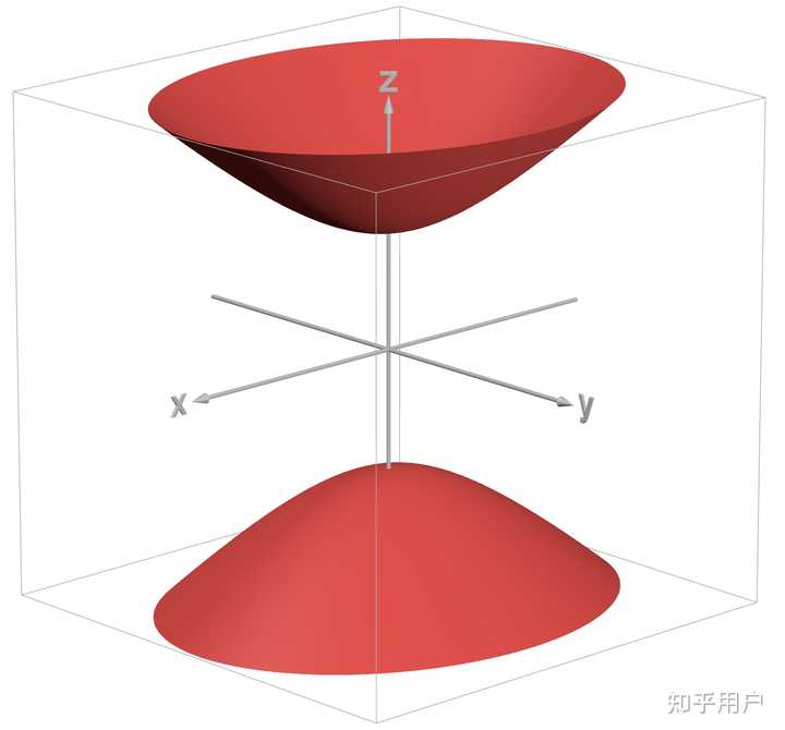 标准化的二次曲面一共有多少种，任意给定一个二元函数要怎么对其进行标准化? - 知乎