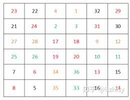 奇数阶幻方构造方法的原理是什么 知乎