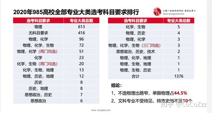 选历史化学生物有什么专业 化学生物历史专业范围 选物理化学生物有什么专业