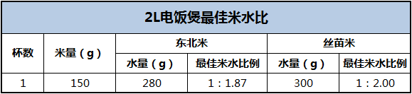 为什么关于煮饭的 加水时把水没过手指第一节或者压进去的手 这种无视锅大米量的经验能流传这么广 美的生活小家电的回答