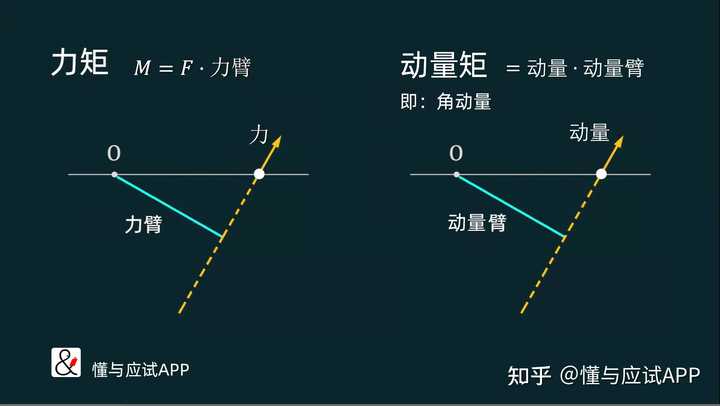 如何通俗地解释角动量? - 知乎