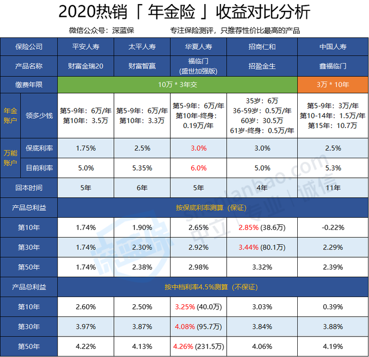 父母50多岁买什么保险比较合适