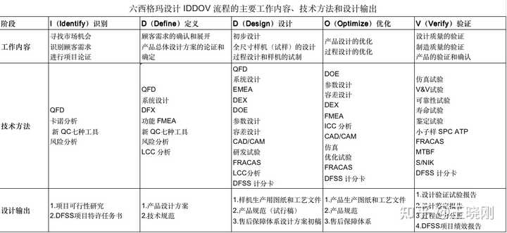 六西格玛设计方法IDDOV的具体流程是什么？ - 知乎