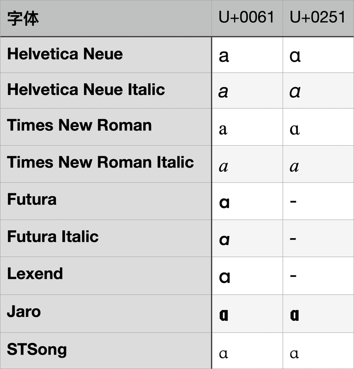 ɑ 与 a 的区别是什么？是不是 a 是英文印刷体，而 ɑ 是汉语拼音字母？ - 知乎