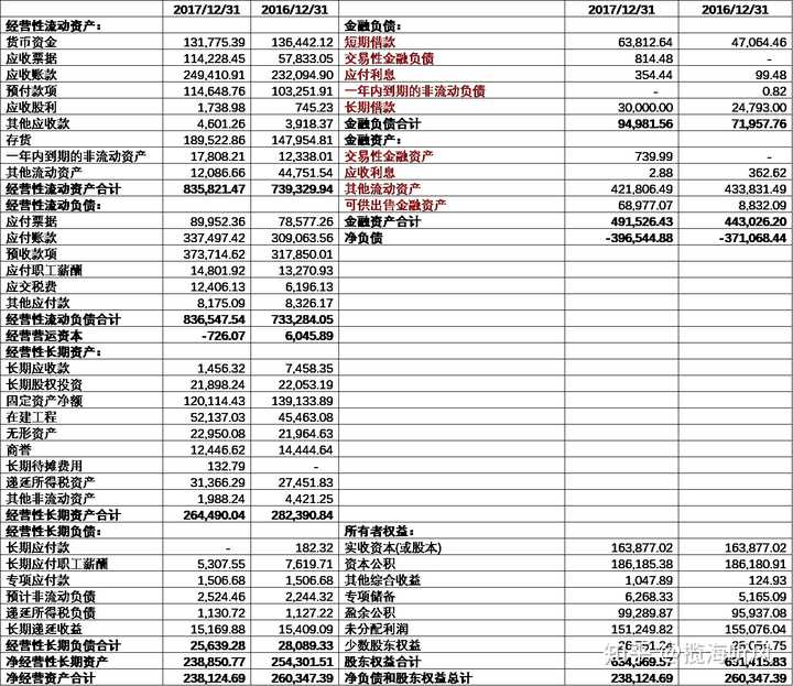 怎样看公司财务报表？