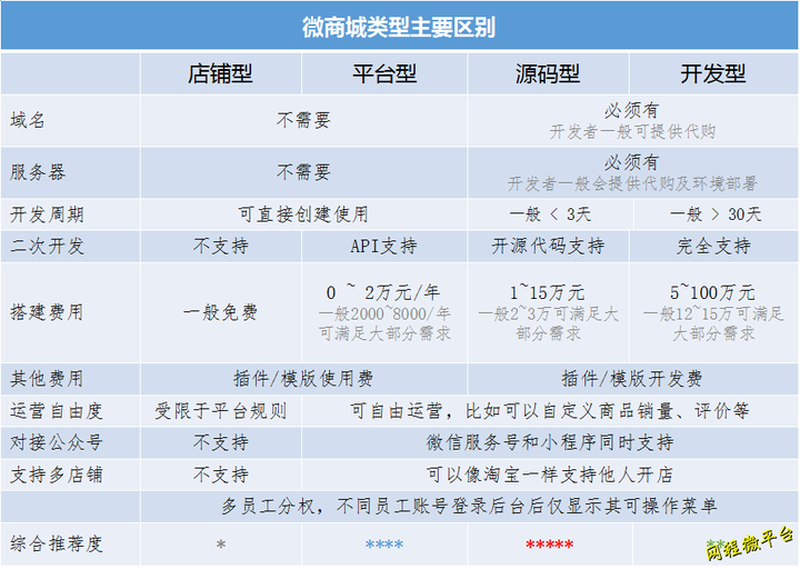 微商城建设与运营成本究竟需要多少资金？