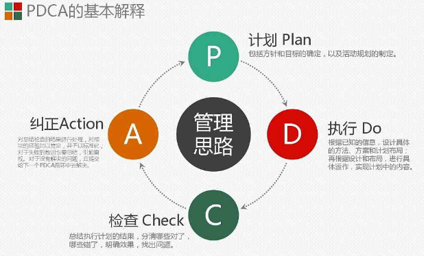 pdca循环是美国质量管理专家休哈特博士首先提出的,由戴明采纳,宣传