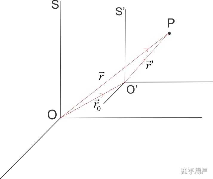 惯性力到底存不存在?存在的话,有什么物理意义? - 知乎