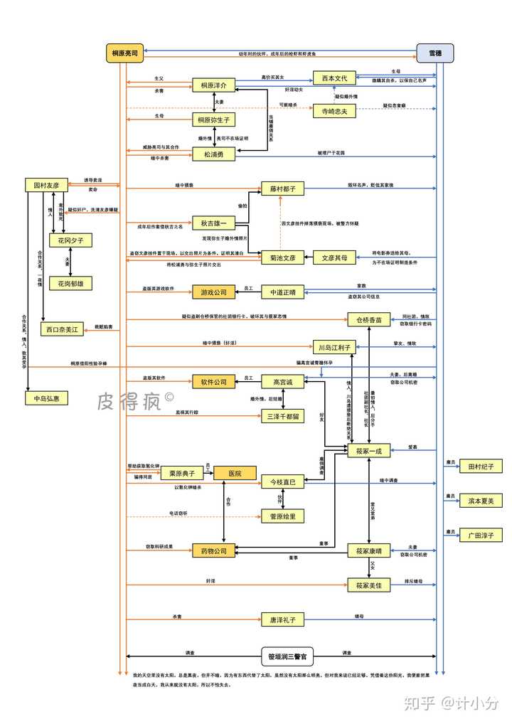 小说 白夜行 人物关系图 白夜行主要人物关系图 凡华网