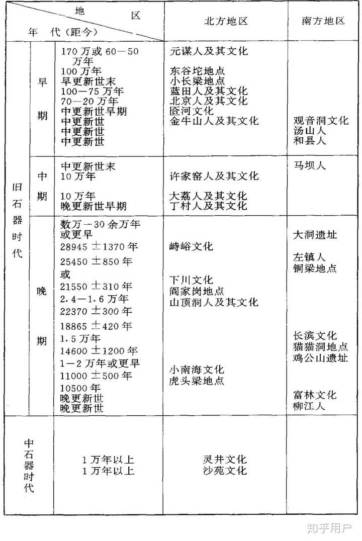 表一,中国新石器时代前的古人类