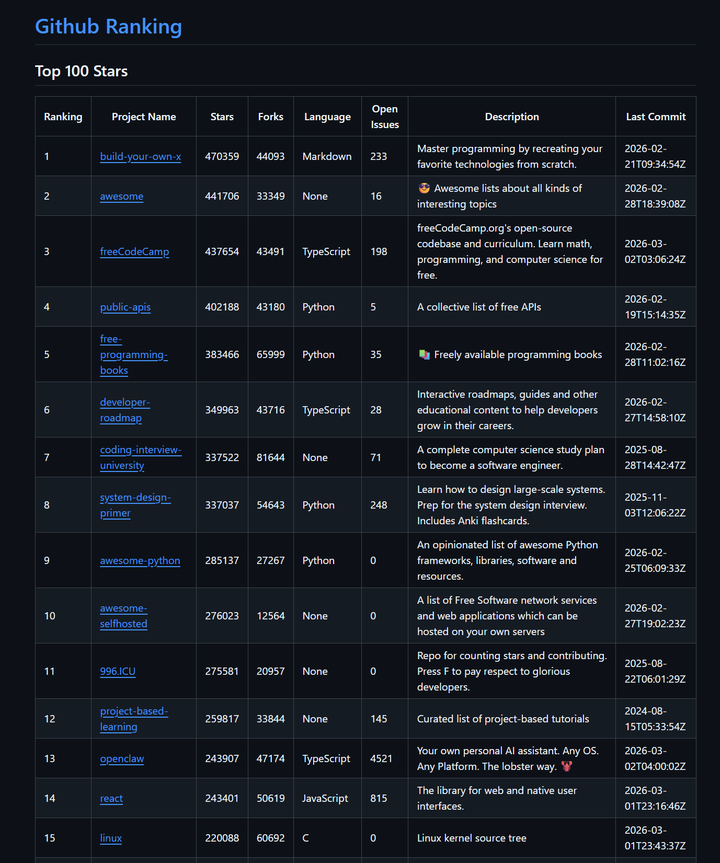 开源项目 OpenClaw 仅用 3 个月登顶 GitHub Star 榜首，对此你怎么看？ - 知乎