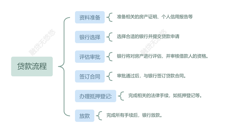三、贷款流程