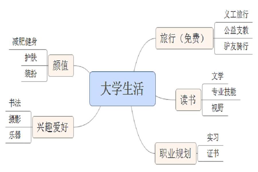 怎样看待大学的生活模式,是该学习还是社交?