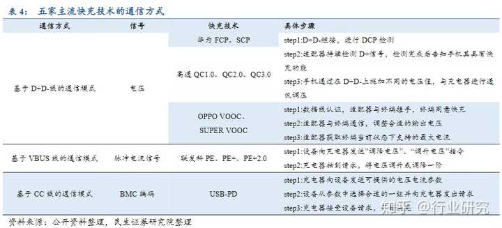 手机快充是跟数据线有关还是跟充电器有关 知乎