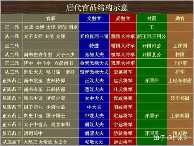 唐朝的官职从高到低都有哪些？ - 知乎