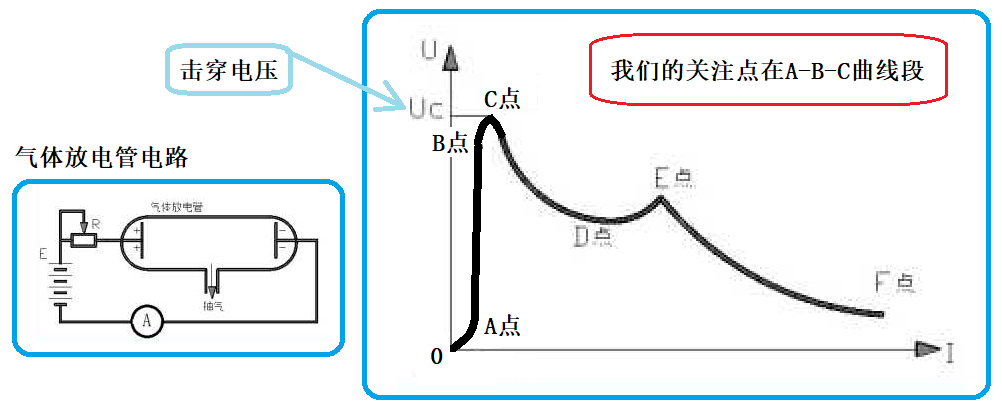 随着电压从零开始升高,气体放电管的伏安特性曲线见图1的右图.