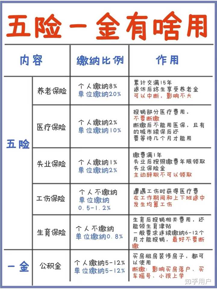 五险一金分别是什么? - 知乎
